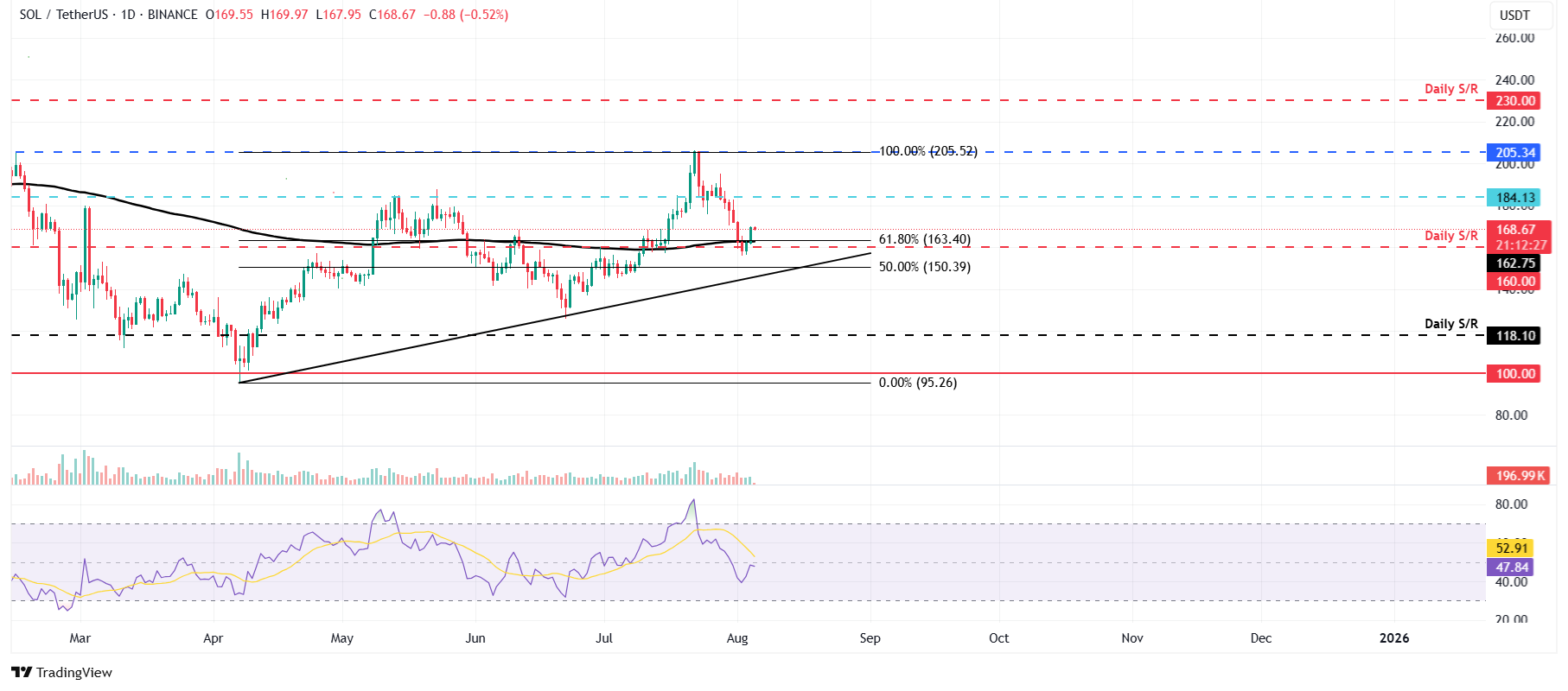 SOL/USDT daily chart 
