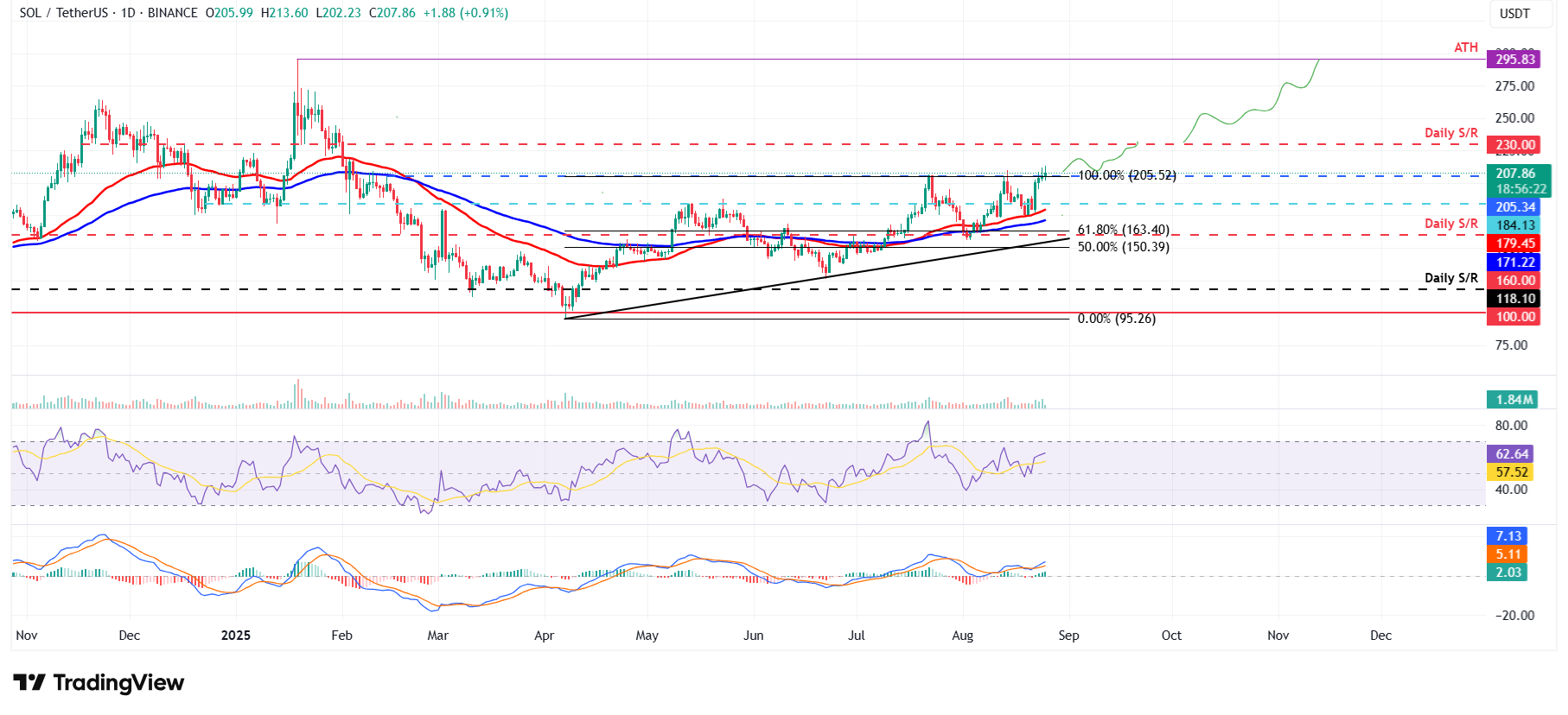 Gráfico diario de SOL/USDT 