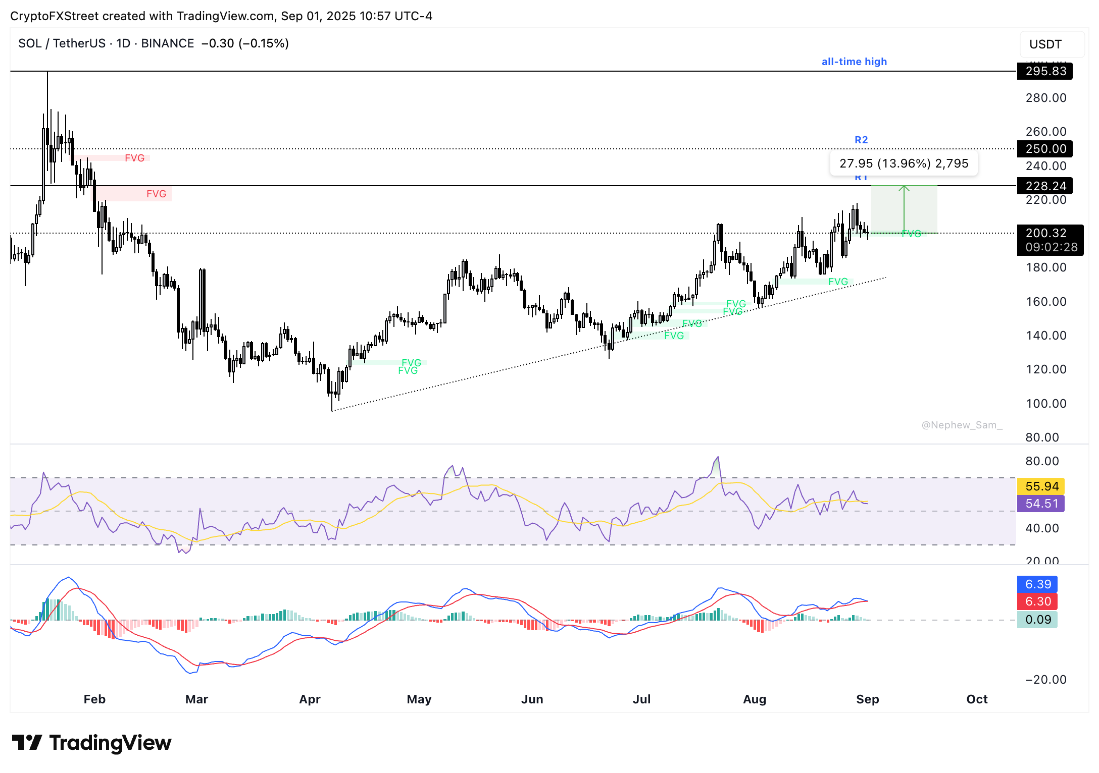 SOL/USDT