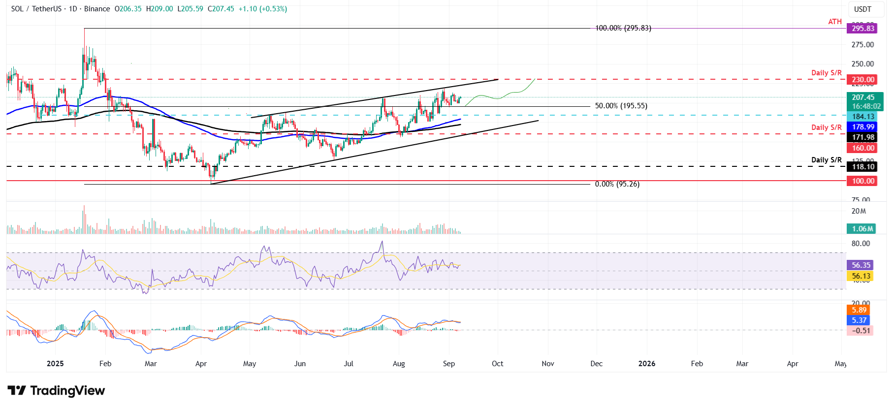 SOL/USDT daily chart 
