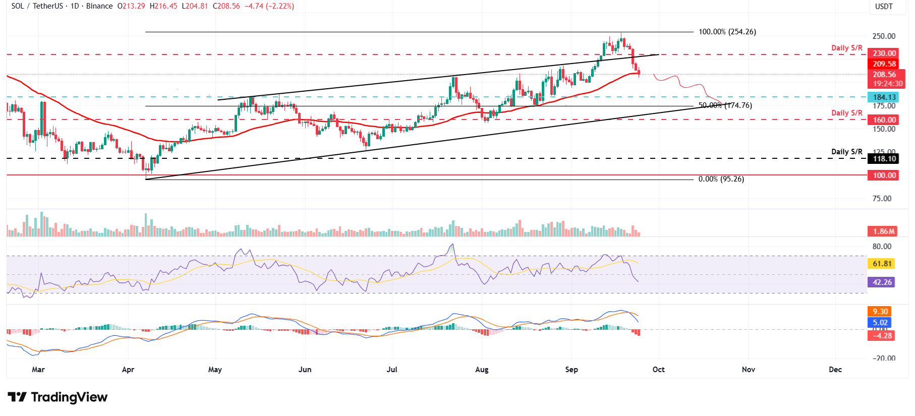 Gráfico diario de SOL/USDT 