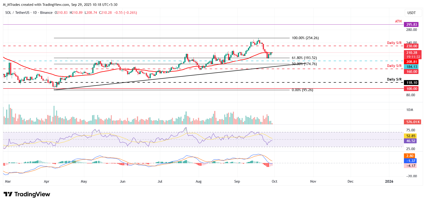SOL/USDT daily chart 