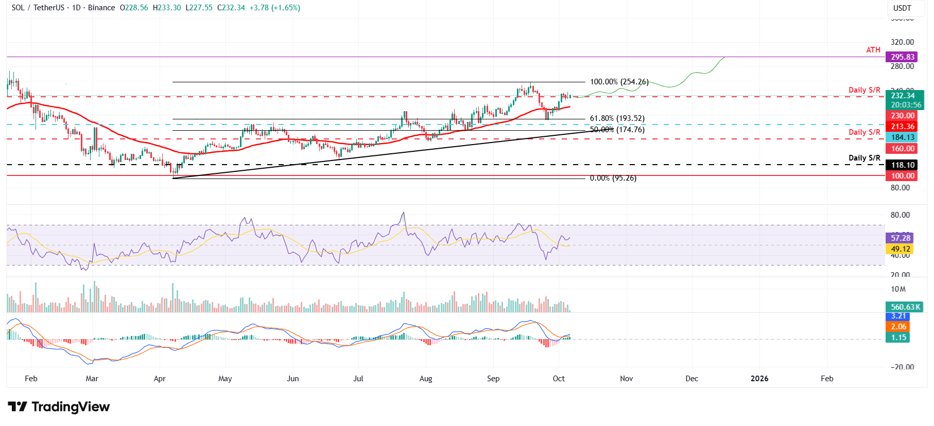 SOL/USDT daily chart 