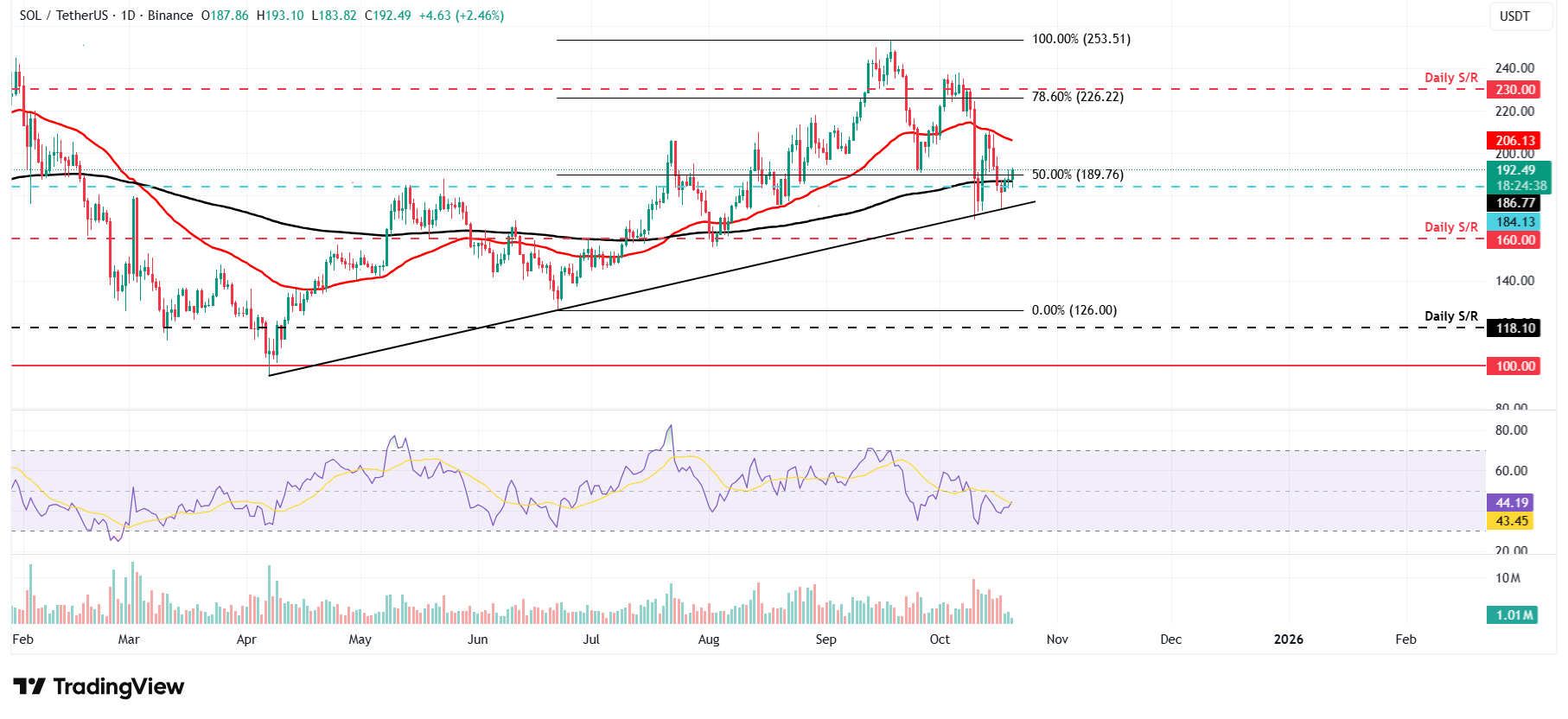 SOL/USDT daily chart 