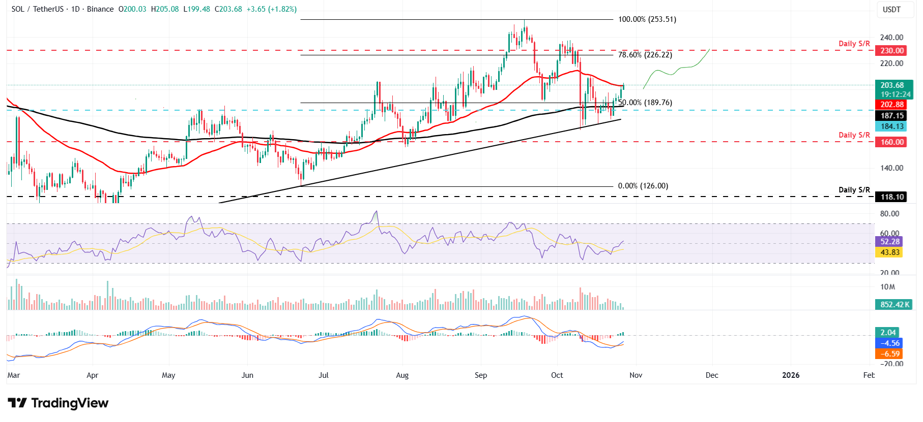 SOL/USDT daily chart