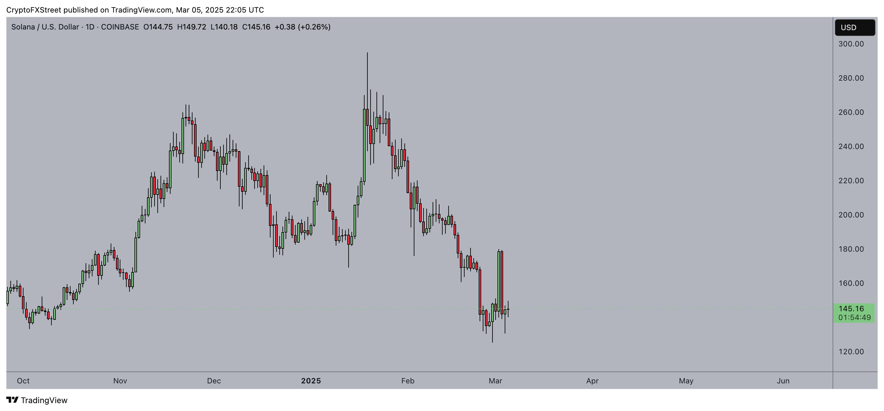 Solana price action | SOLUSDT