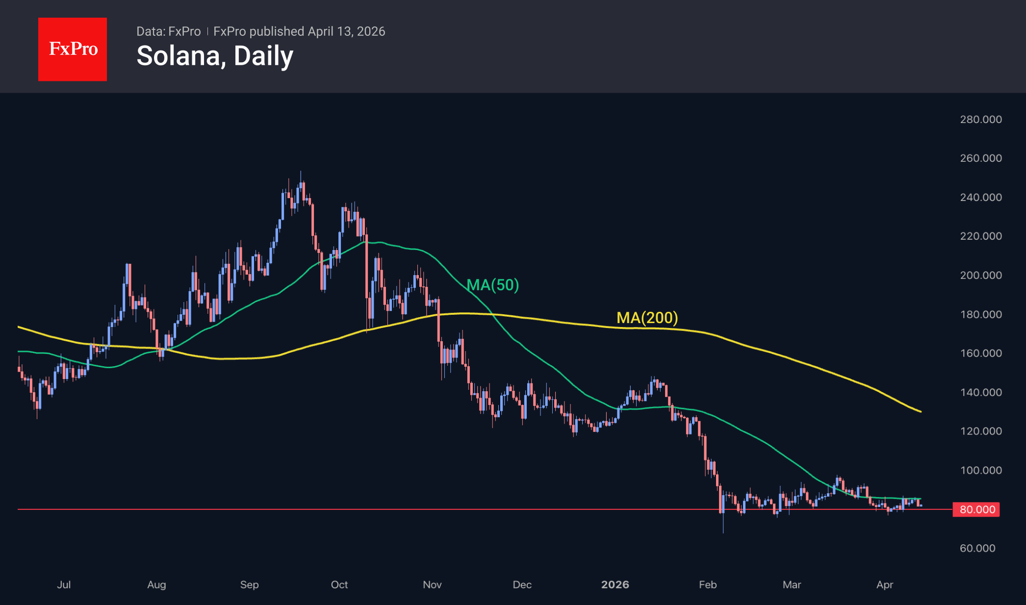 Рис. 3. Solana курсирует опасно близко к важной долгосрочной поддержке у $80.