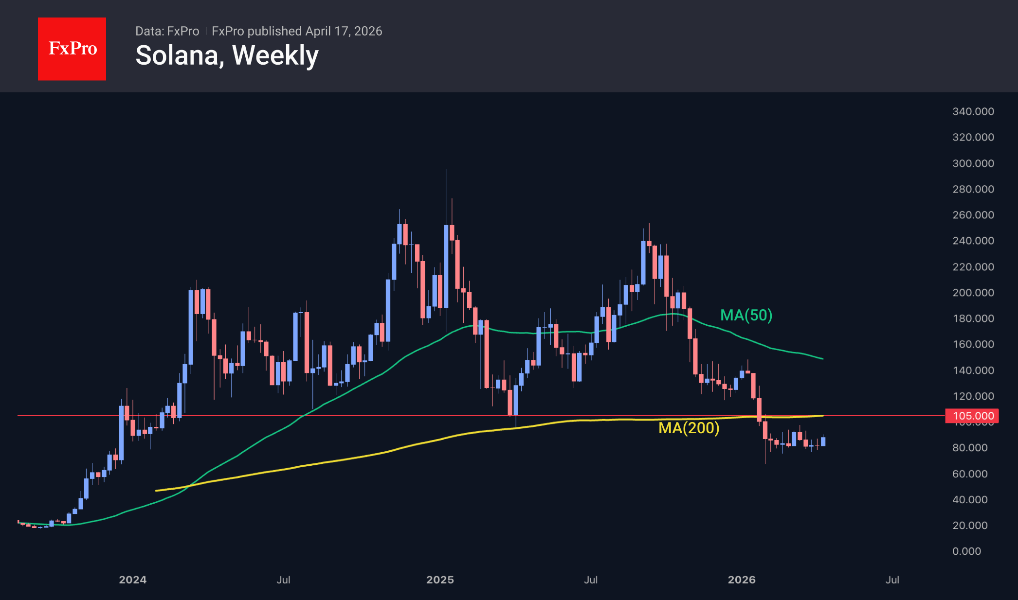 Рис. 2. Solana оттолкнулась от долгосрочной поддержки, но для разворота нужно закрепиться выше $105