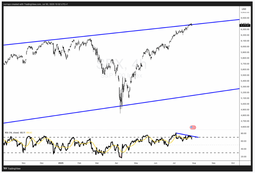 Fed stays cautious as S&P 500 tests key resistance: Can bulls push higher?
