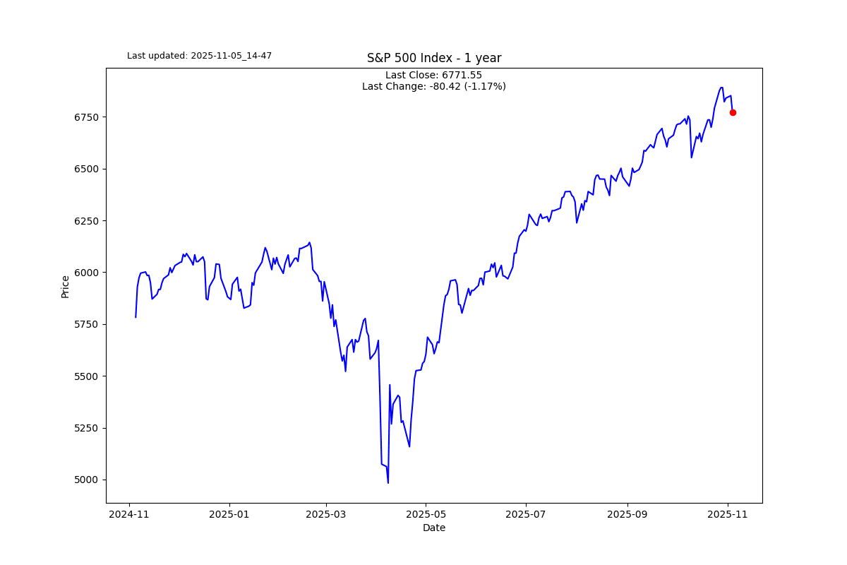 SP500