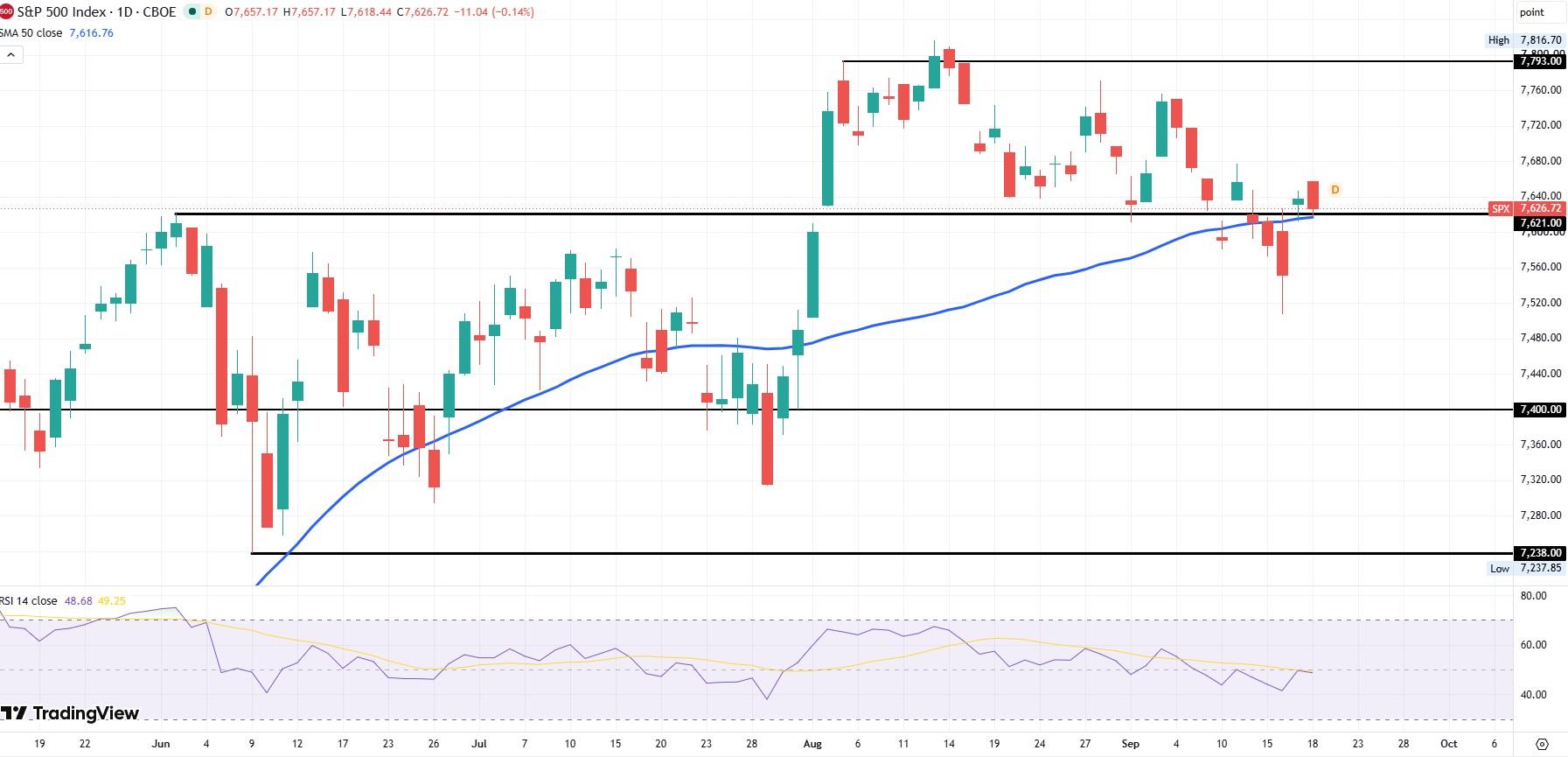 SPX 標普500指數日線圖
