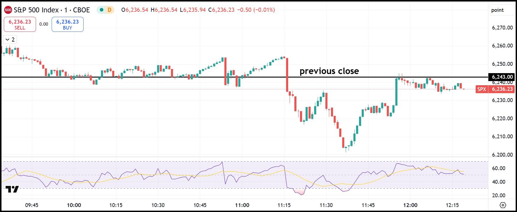 S&P 500 1 dakikalık grafik 16 Temmuz 2025