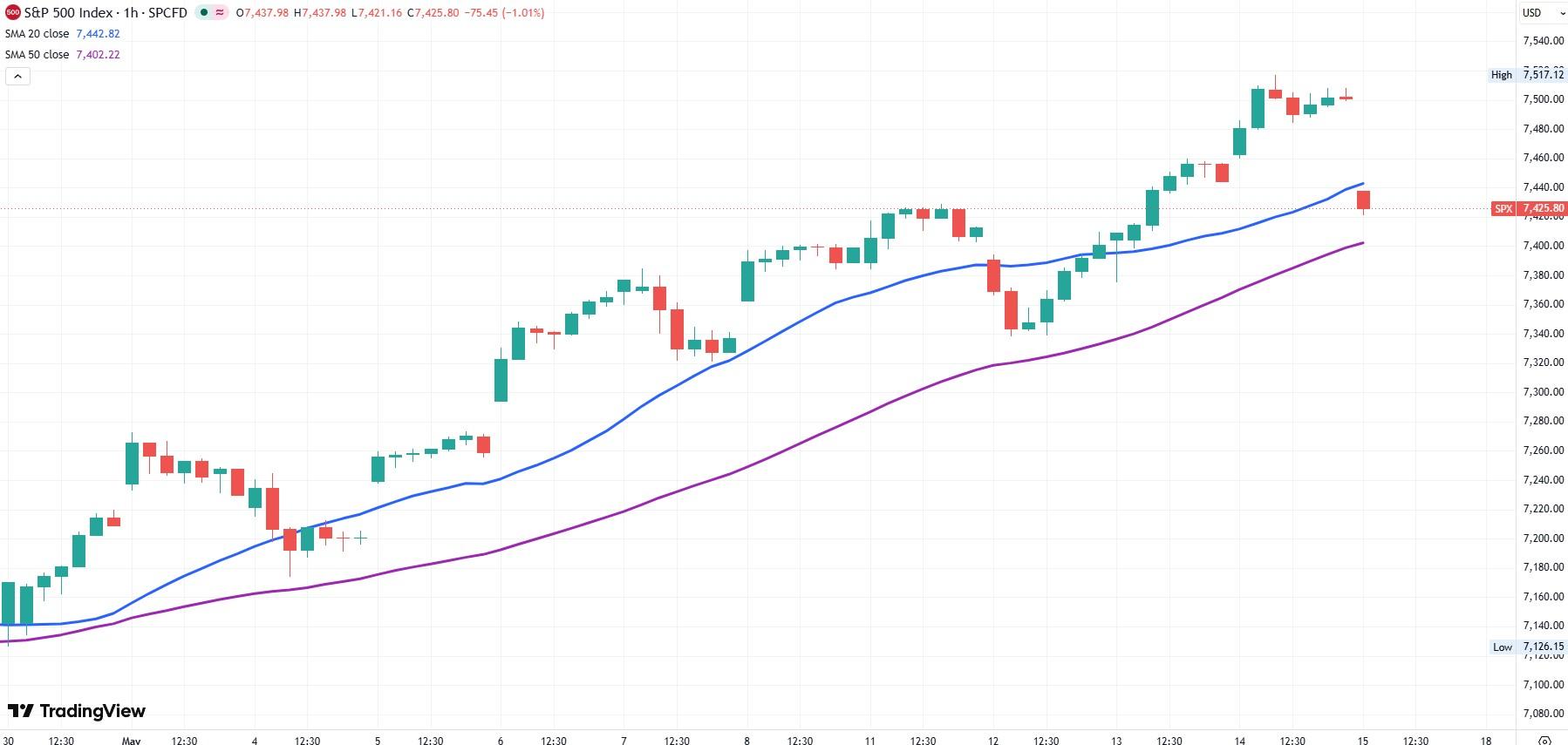 SP500 hourly chart