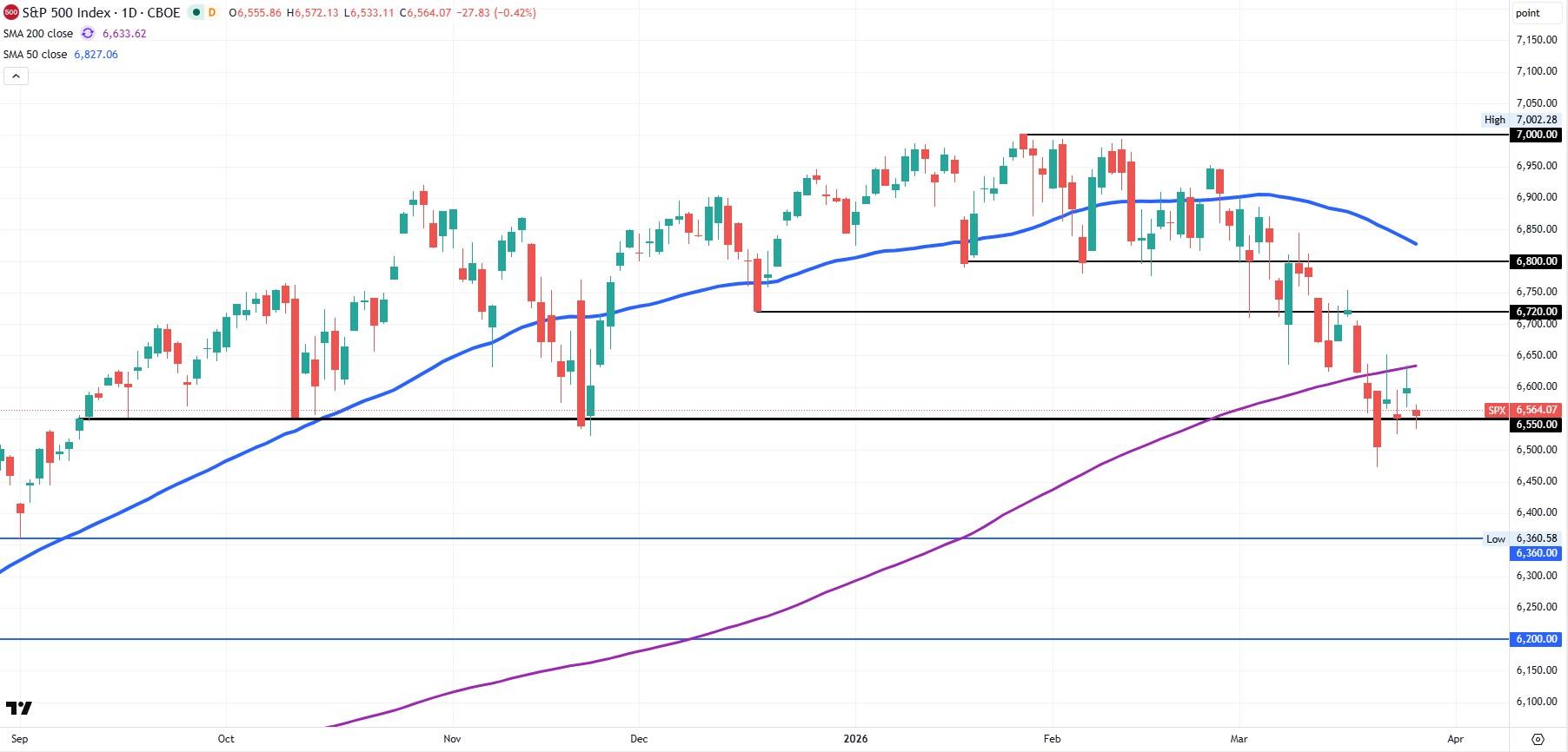 SP500 daily chart