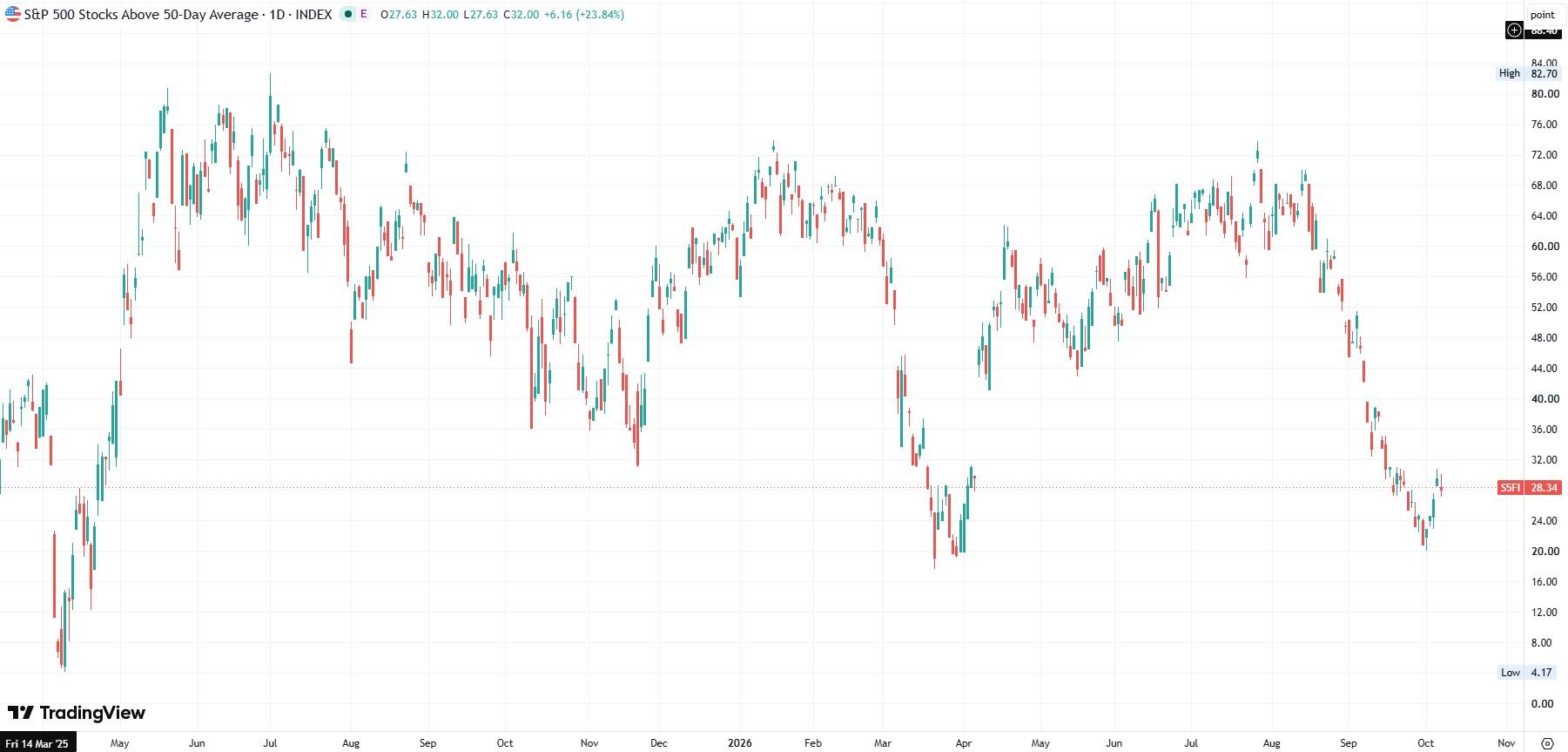 S&P 500 Percentage of stocks above 50-day SMA
