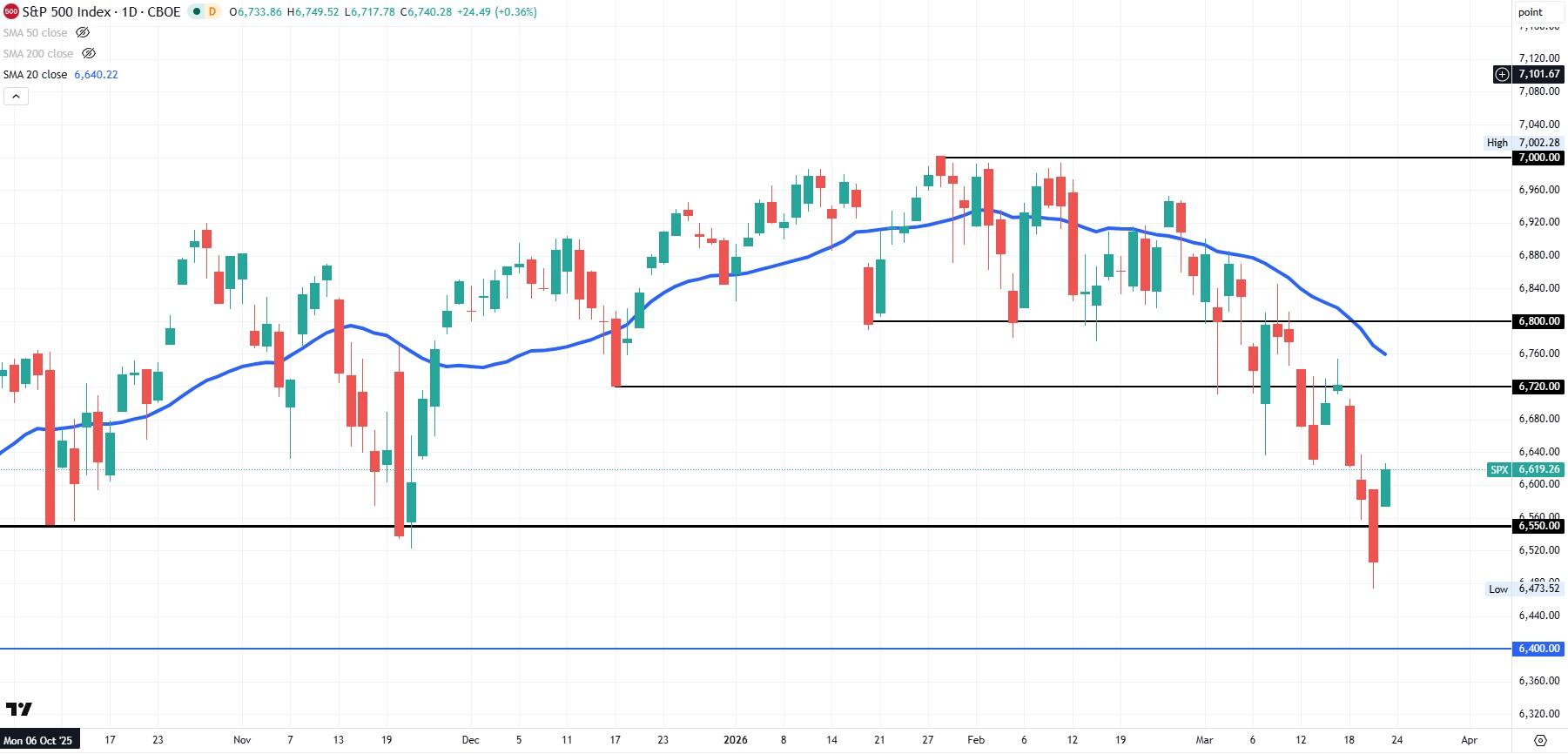 SP500 daily chart