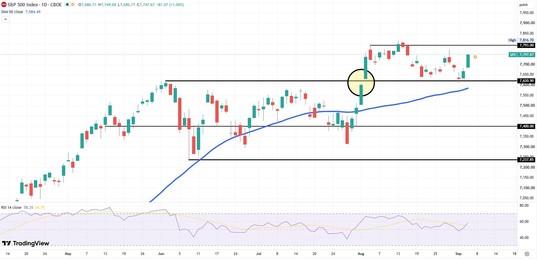 SP500 daily chart