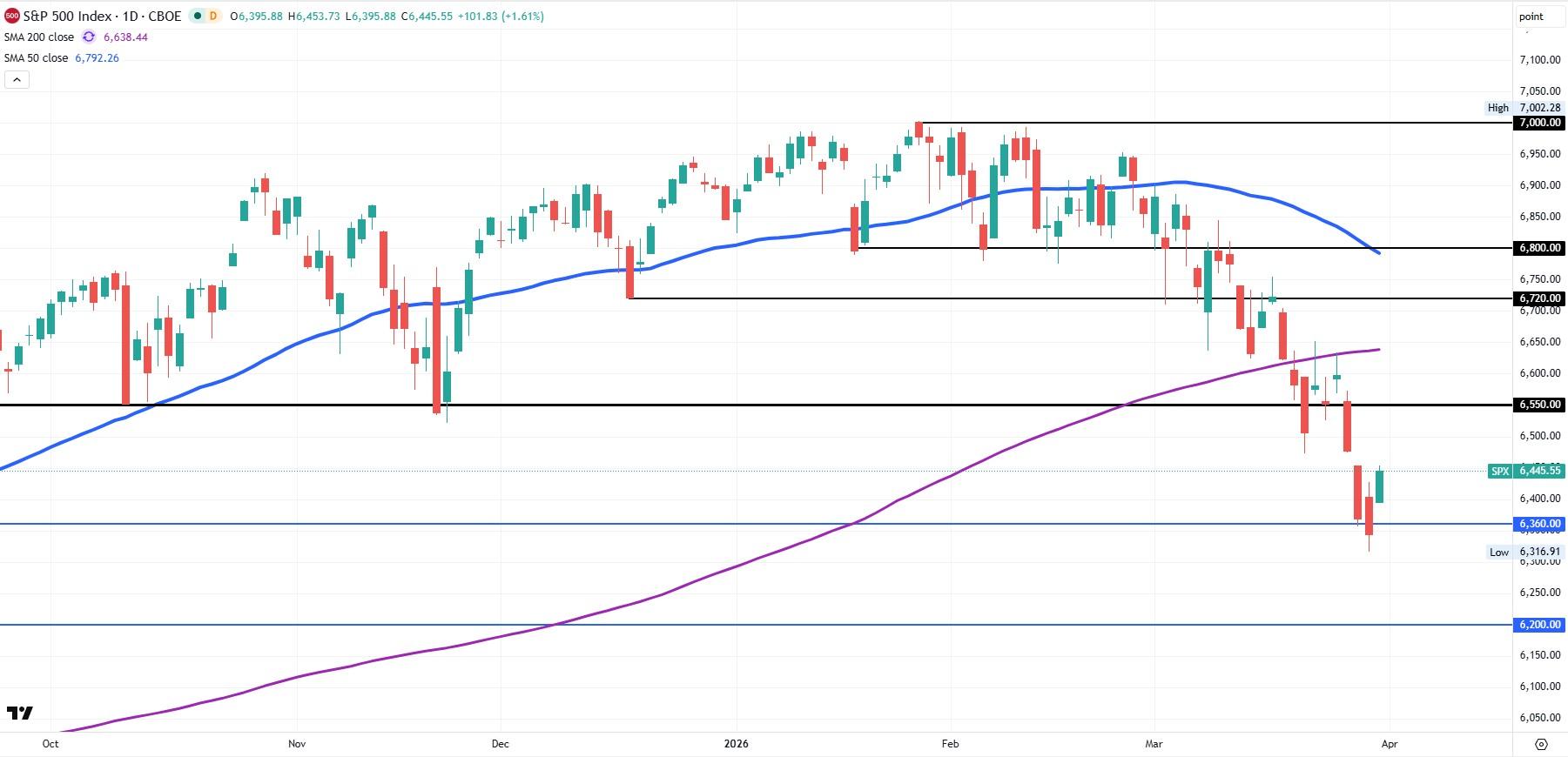 Biểu đồ hàng ngày của S&P 500