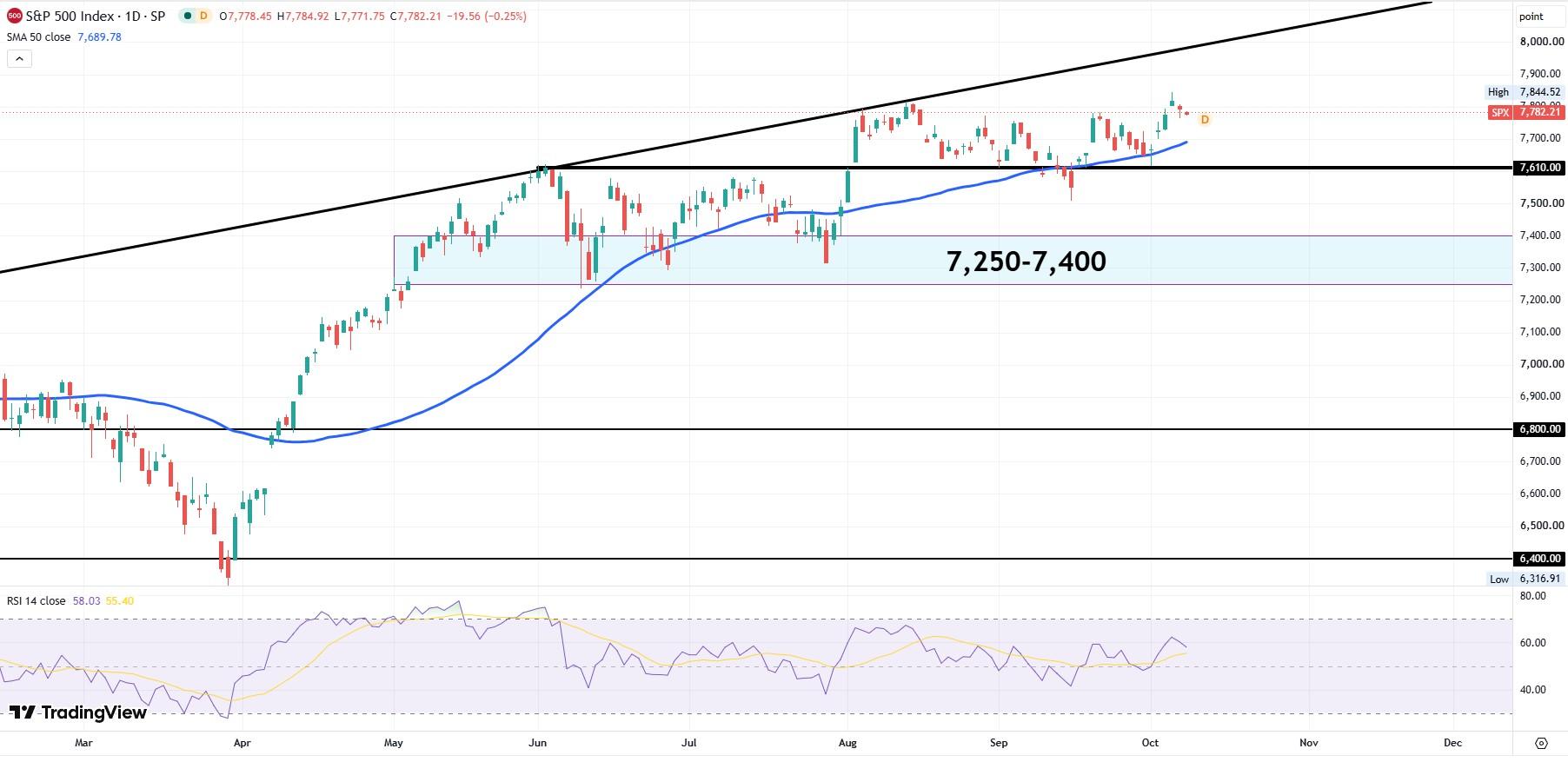 S&P 500 daily index chart