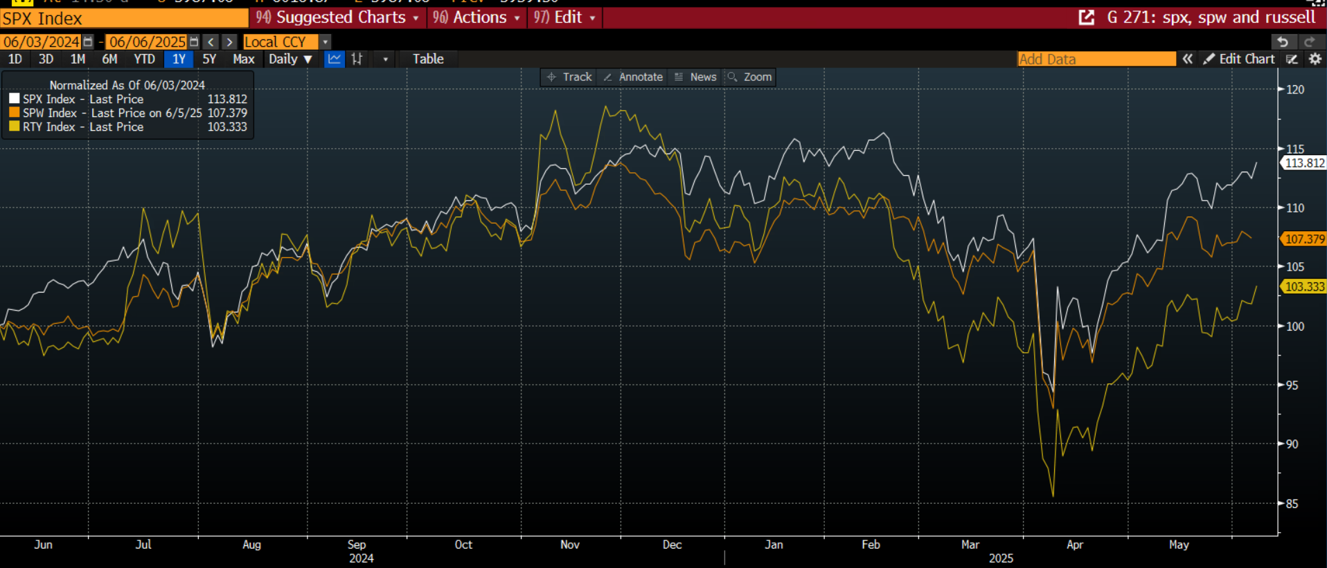 US Payrolls and Tesla help S&P 500 get back above 6,000
