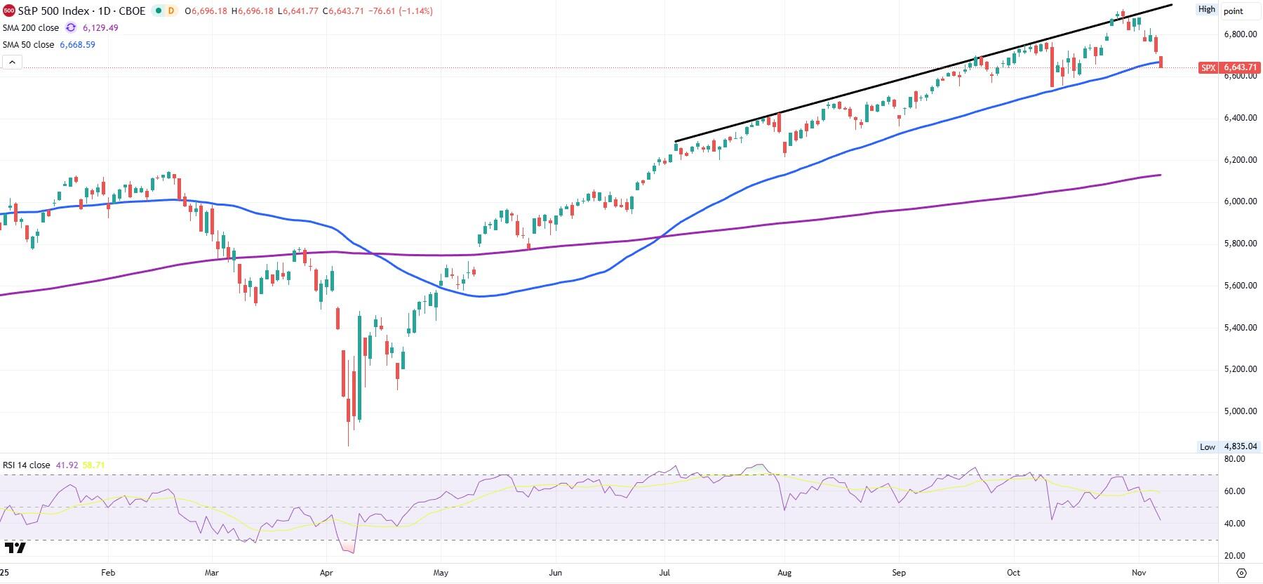 SP500 daily chart