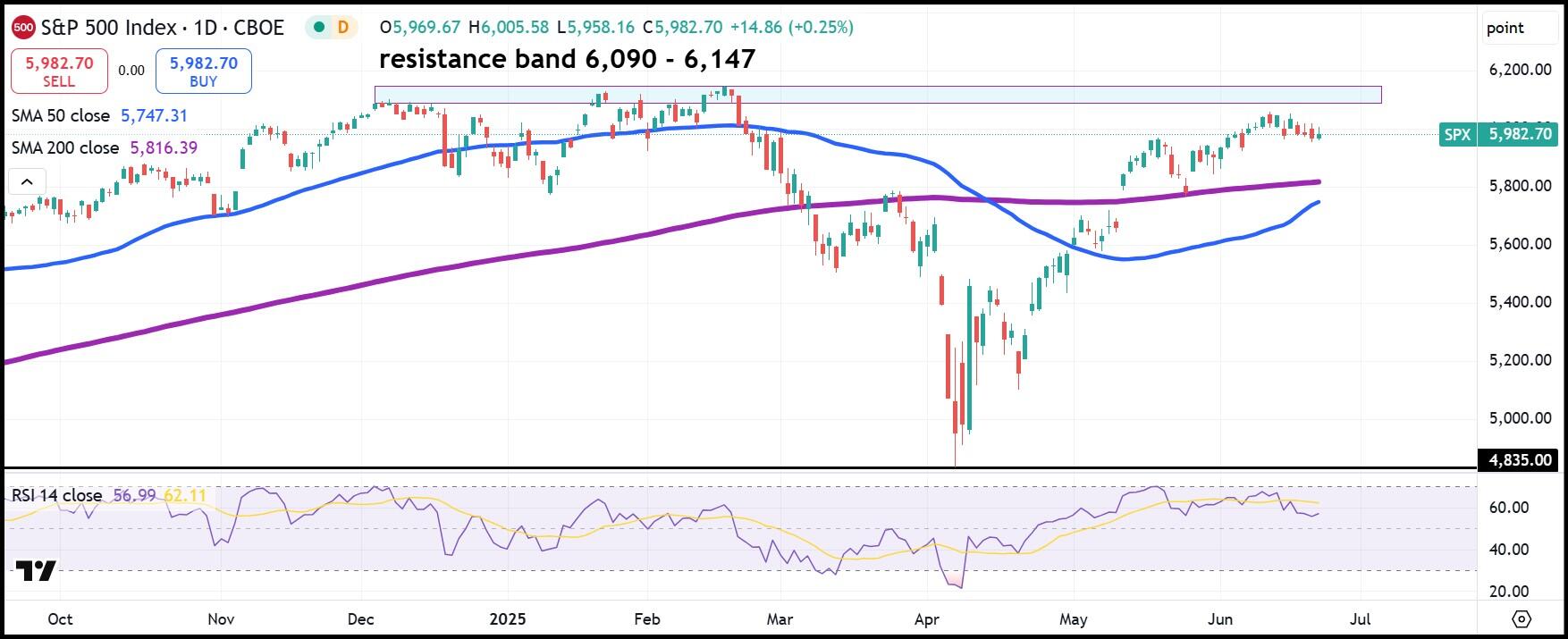 S&P500 daily index chart