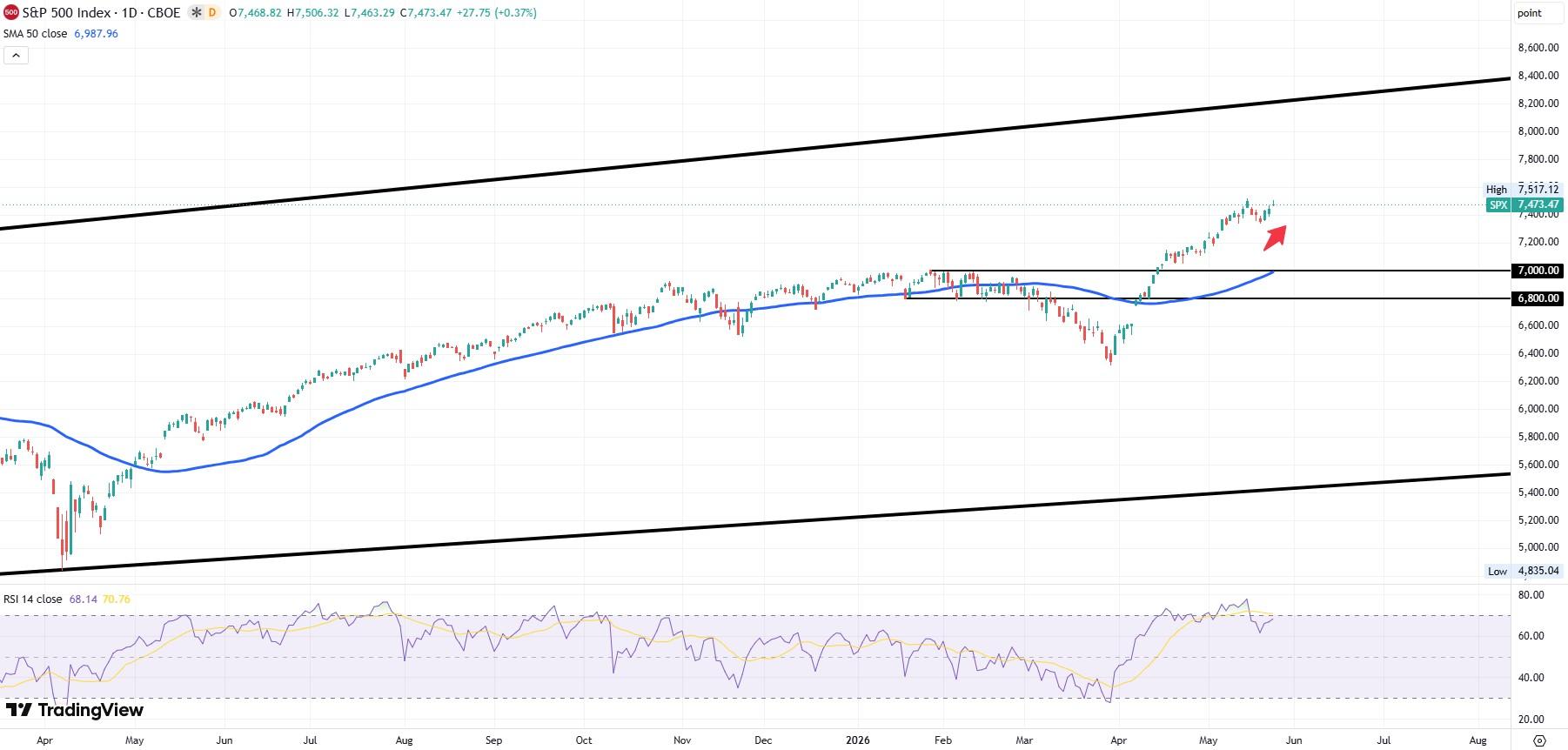 SP 500 daily chart