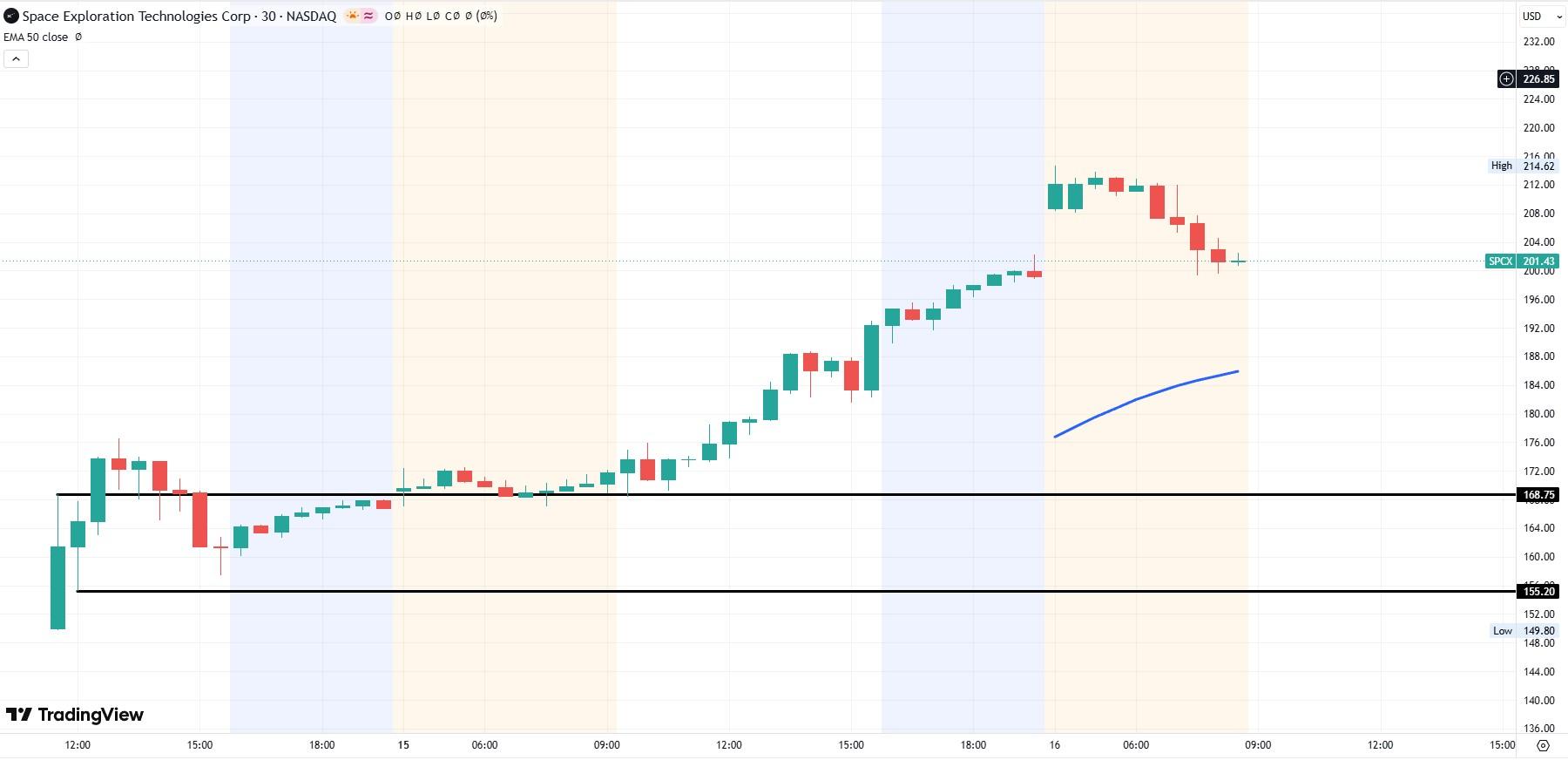 SPCX 30-minute chart