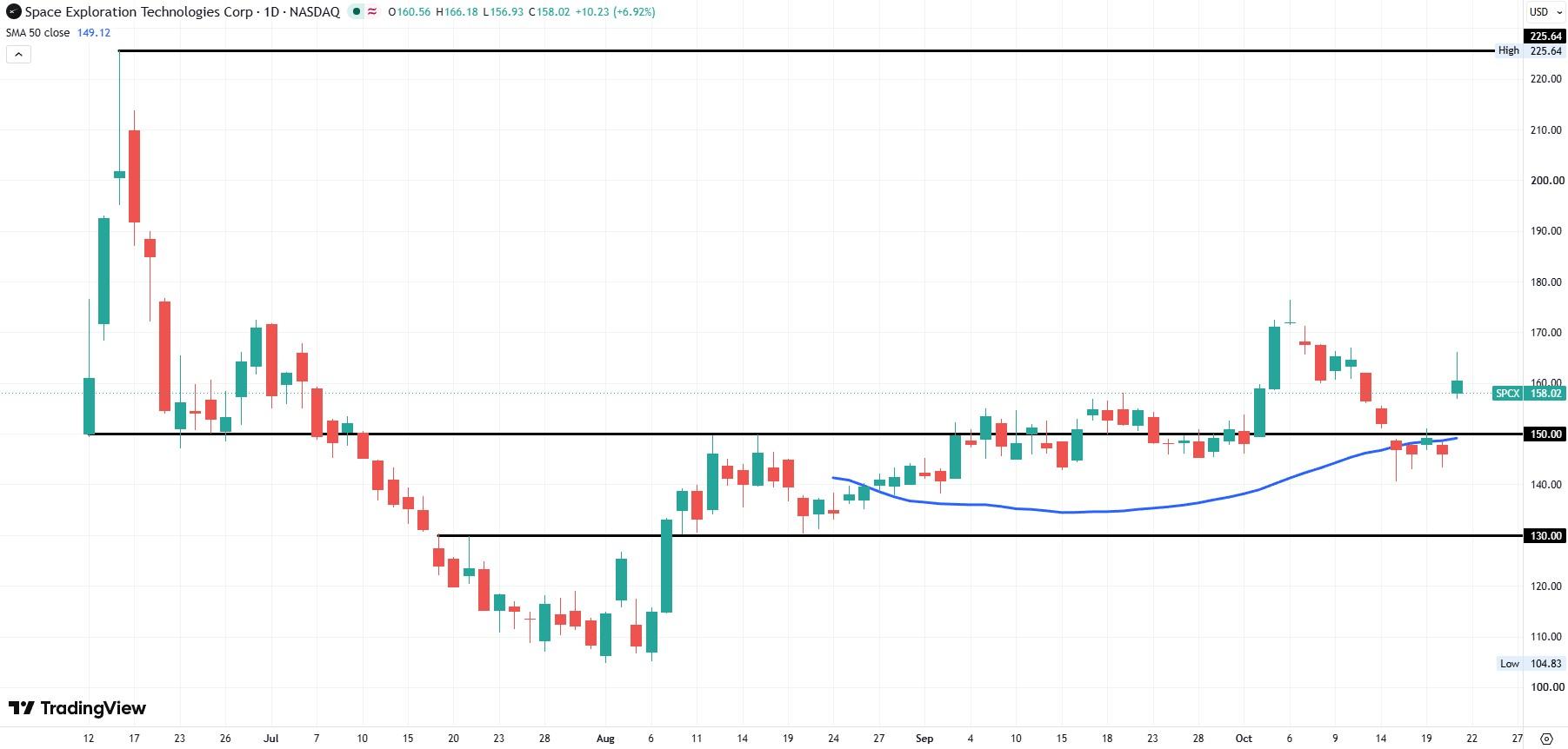 SPCX daily stock chart