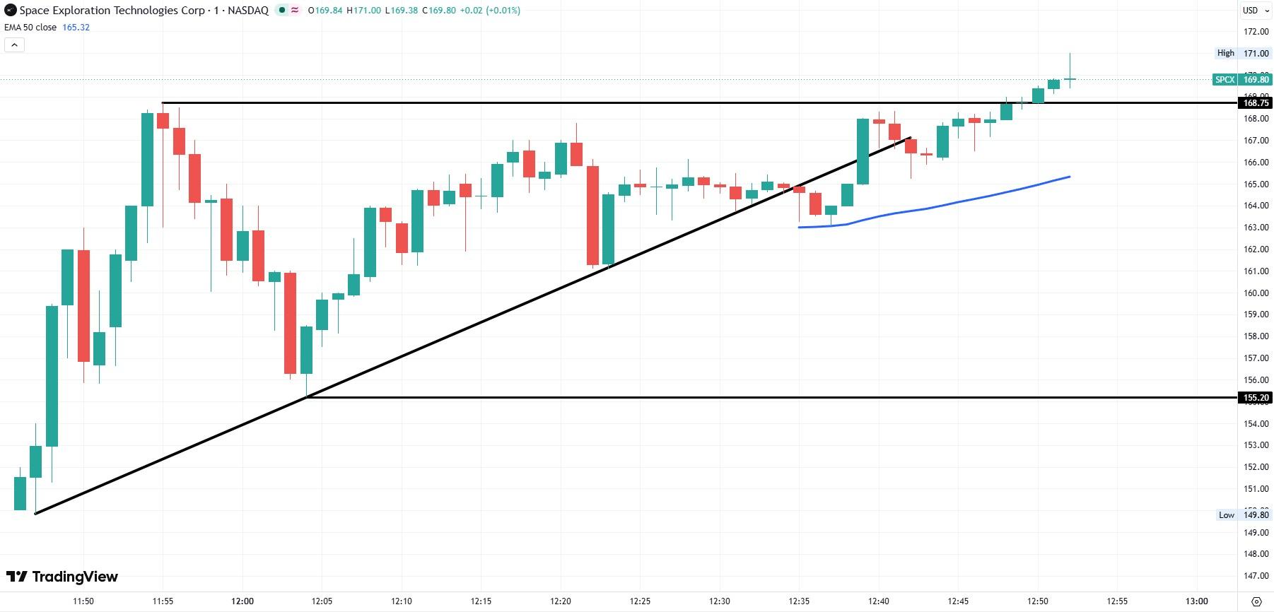 SpaceX 1-minute chart