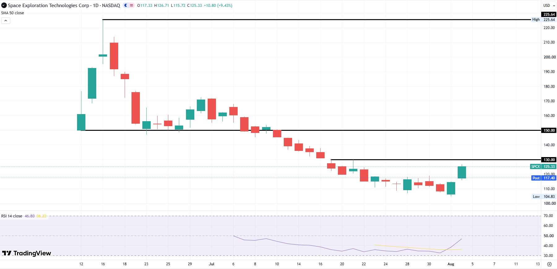 SpaceX daily chart August 4, 2026