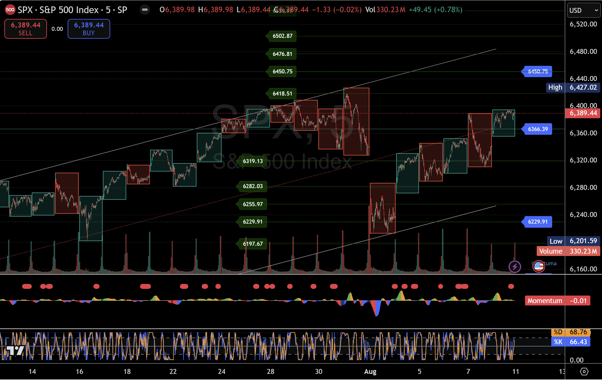 SPX%20FXStreet%20 %2010 08 2025%20,%2011 04 26%20AM 638903895927631511