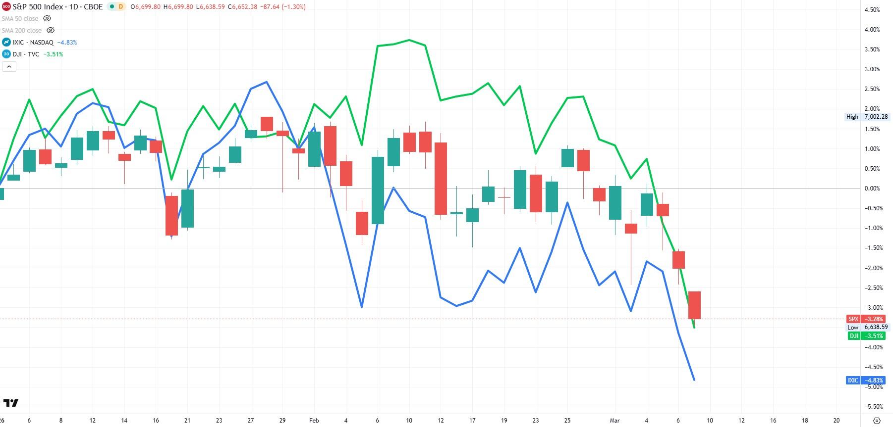 Dow Jones NASDAQ S&P 500