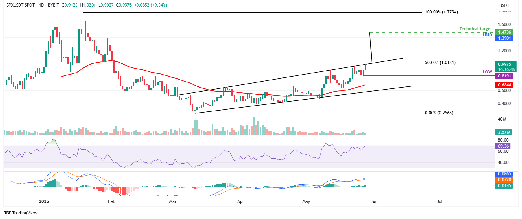 SPX/USDT daily chart
