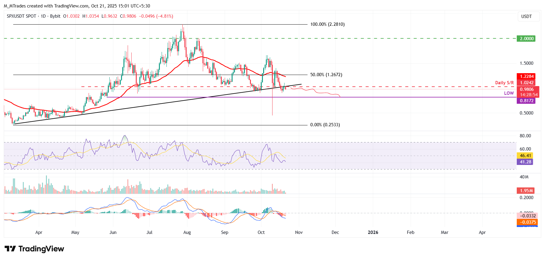 SPX/USDT daily chart