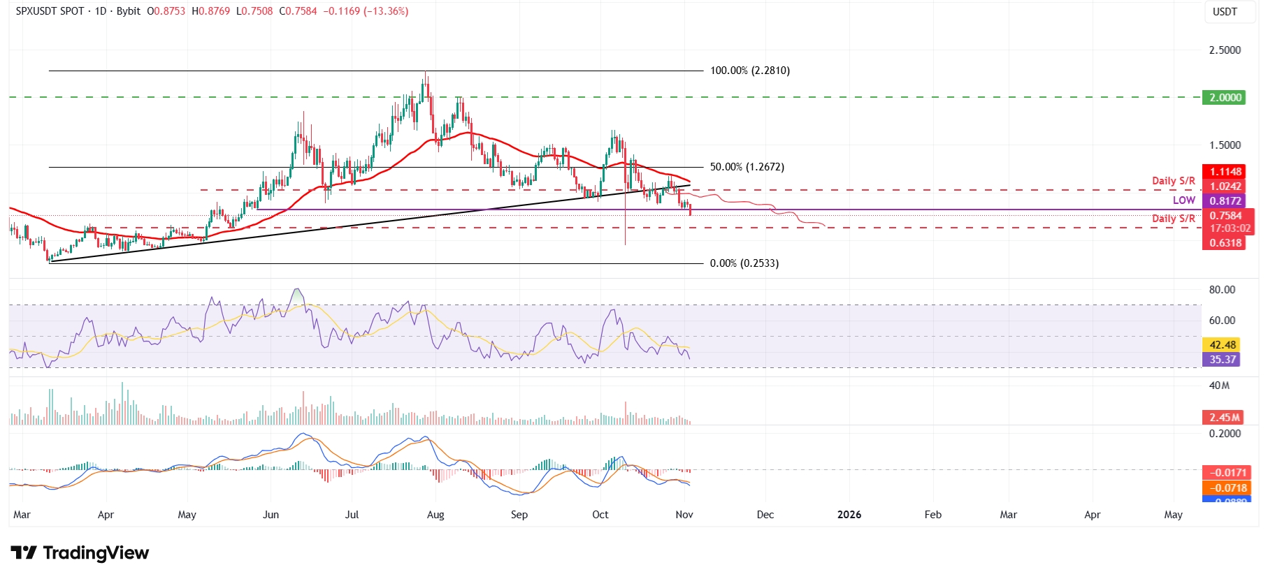 SPX/USDT daily chart 