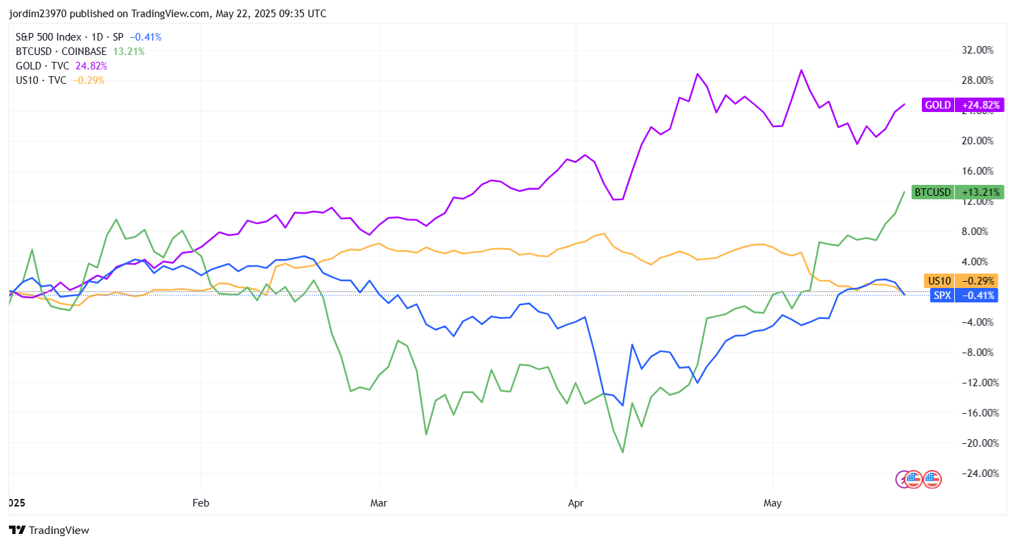 Year-to-date performance of Bitcoin, Gold, S&P 500 and US 10-Year Treasury bonds
