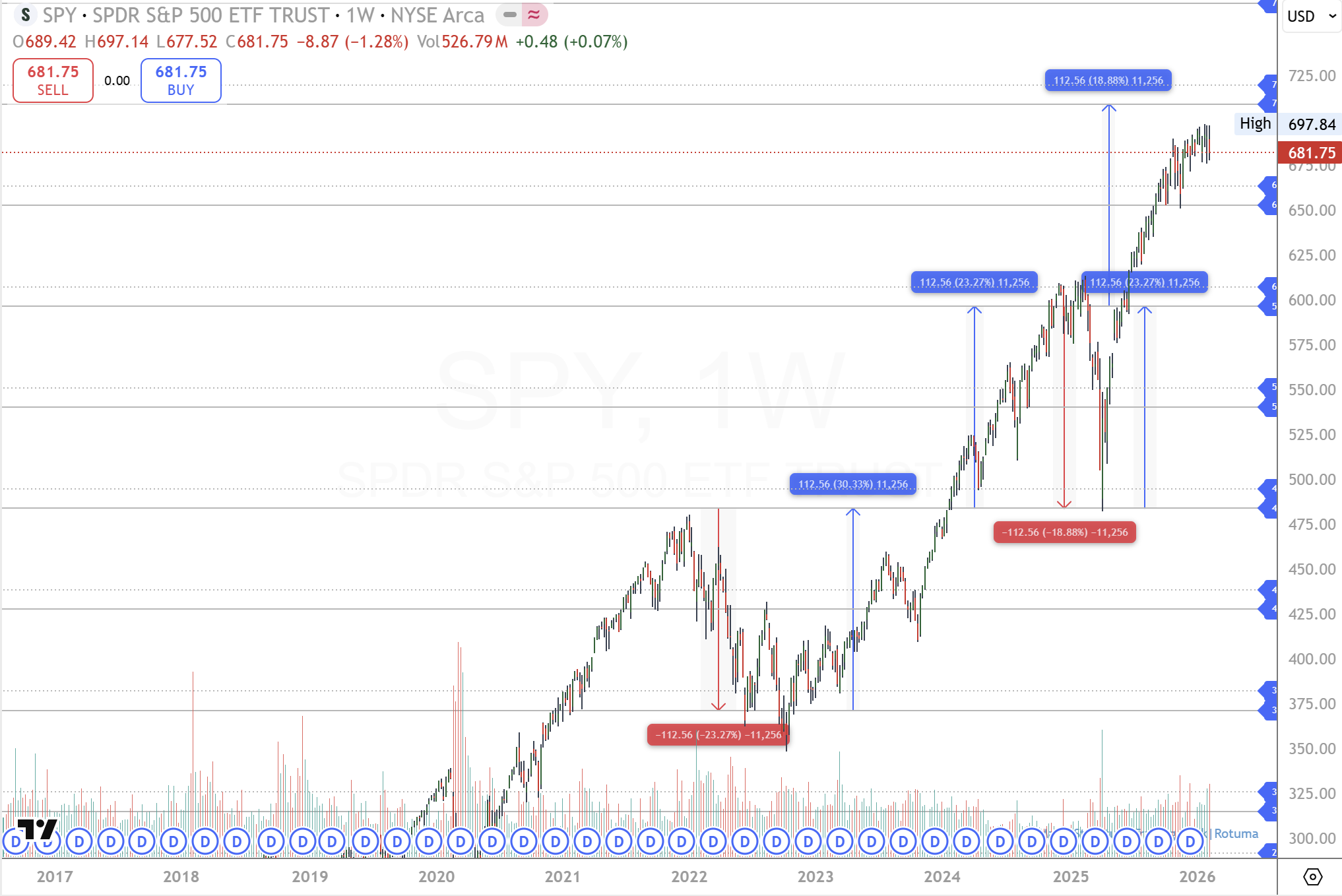 SPY and QQQ revisit a familiar measured-move ceiling as weekly ...