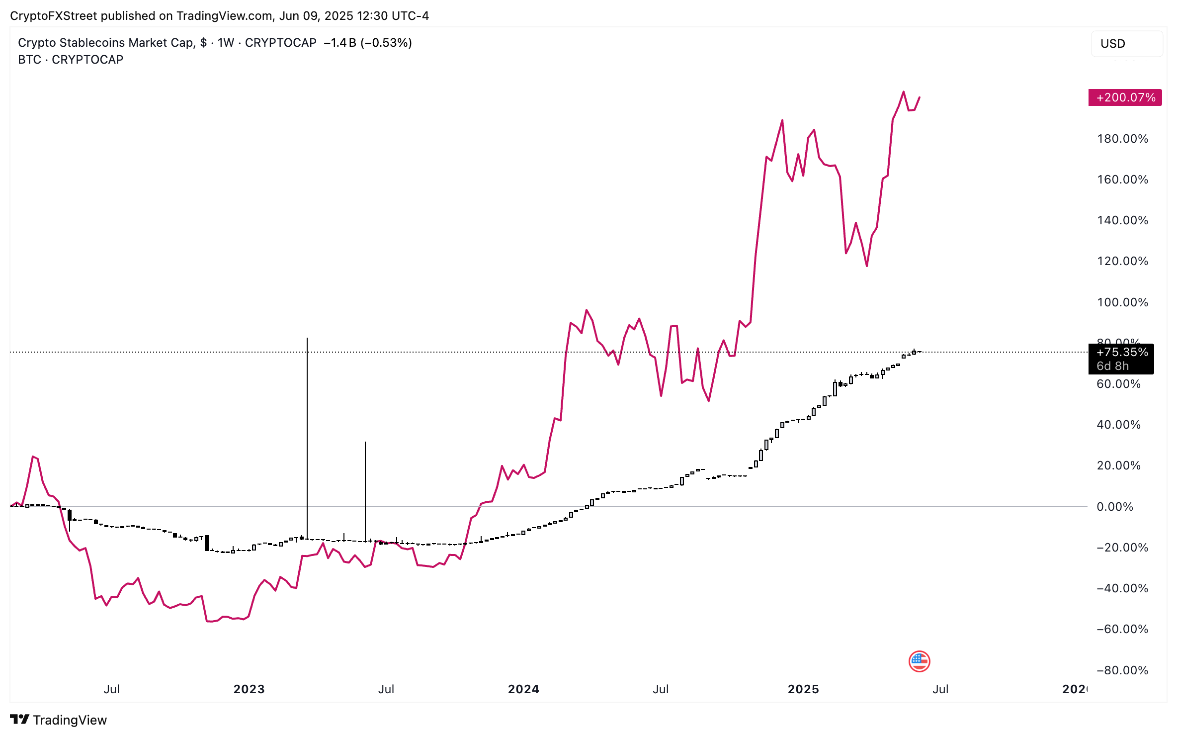 Bitcoin and crypto market cap