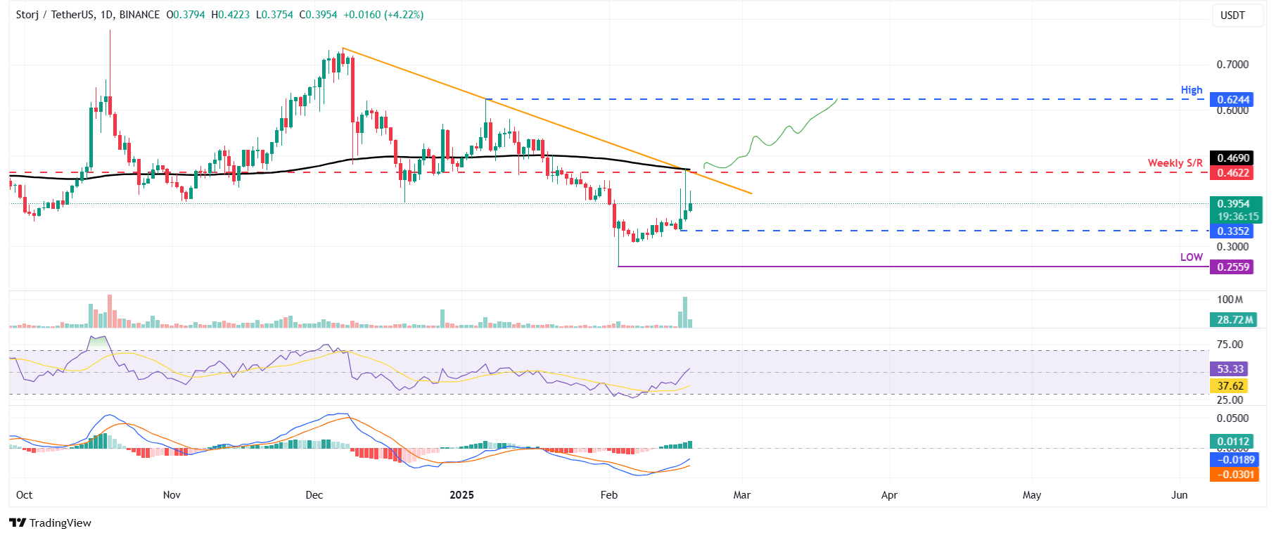 STORJ/USDT daily chart