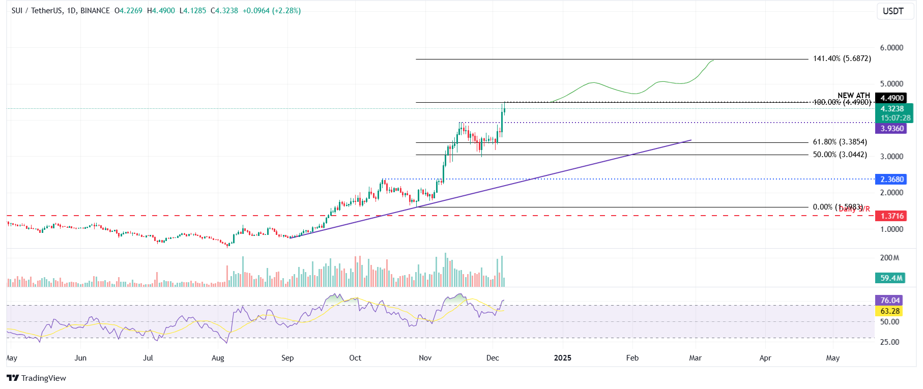 SUI/USDT daily chart