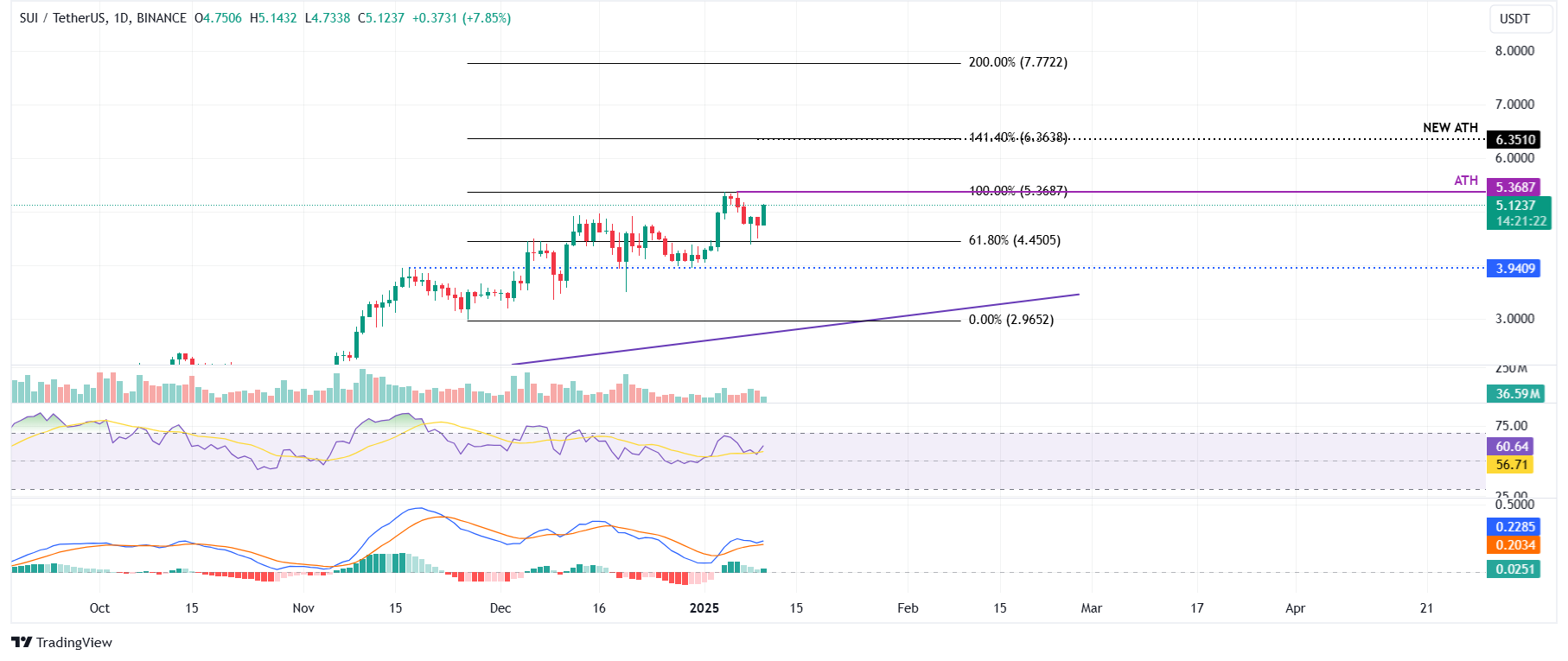 SUI/USDT daily chart