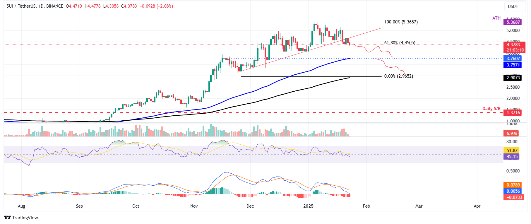 SUI/USDT daily chart