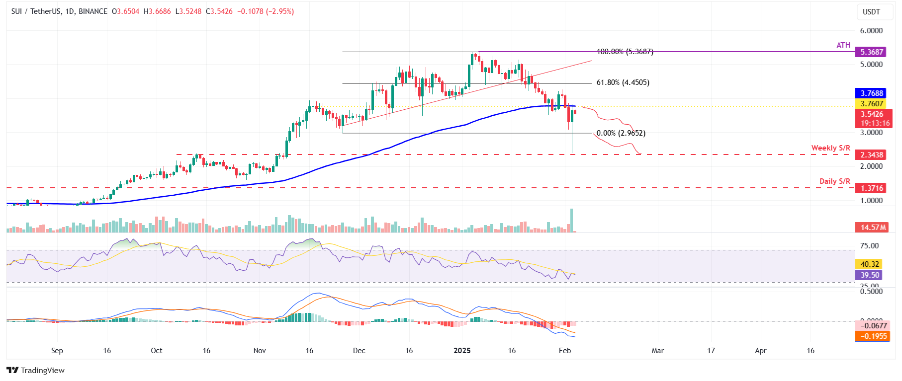 SUI/USDT daily chart