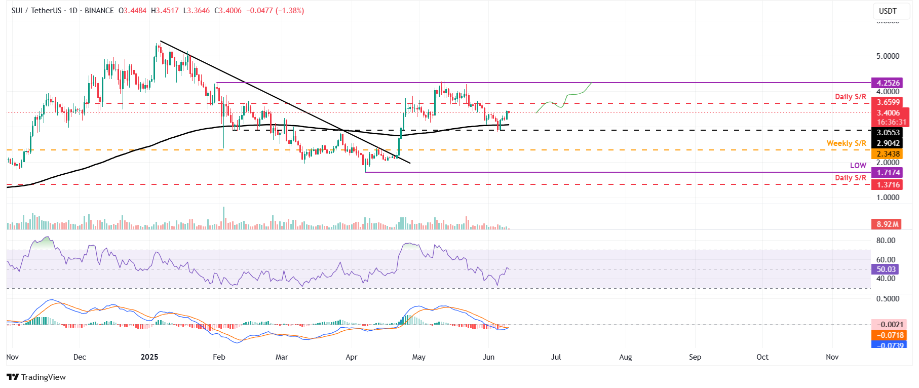 SUI/USDT daily chart 