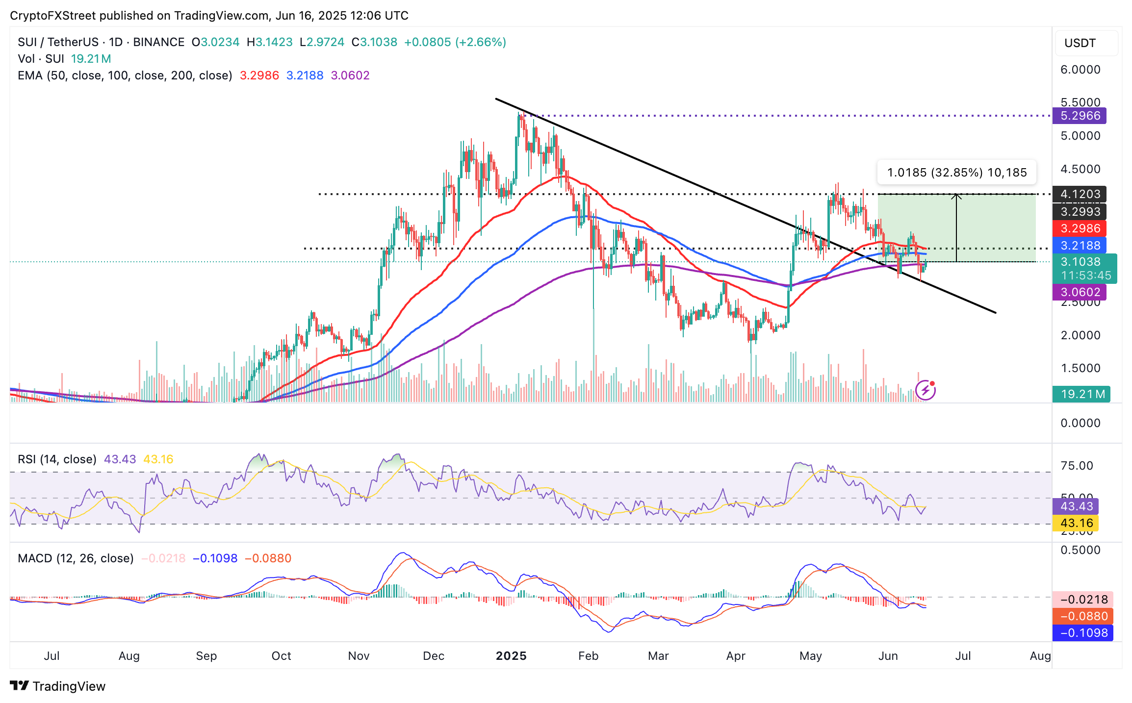 Biểu đồ hàng ngày SUI/USDT