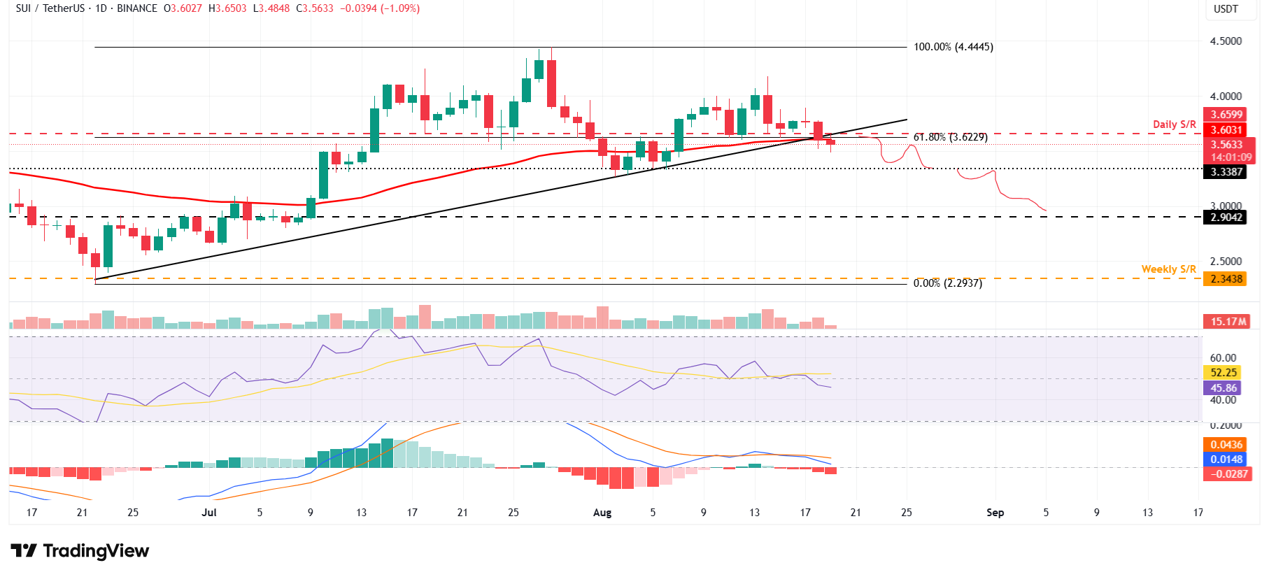 SUI/USDT daily chart 