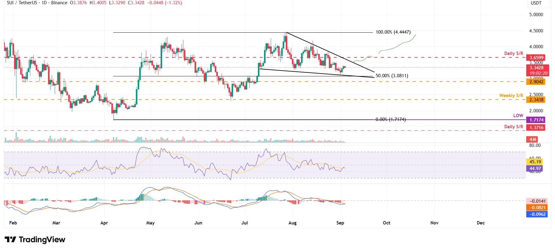 SUI/USDT daily chart 