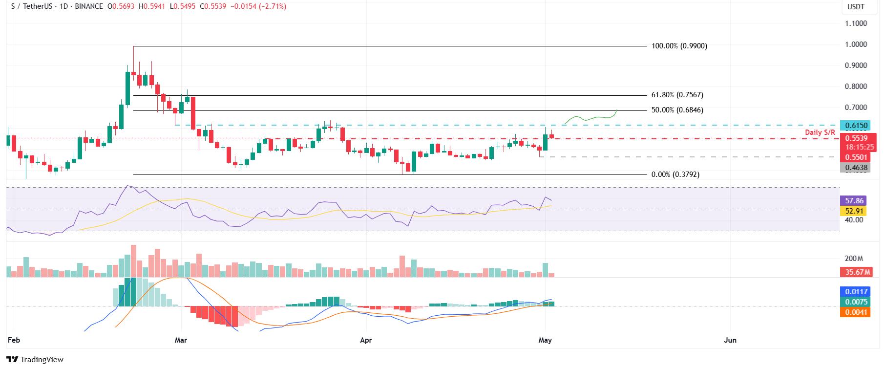 S/USDT daily chart