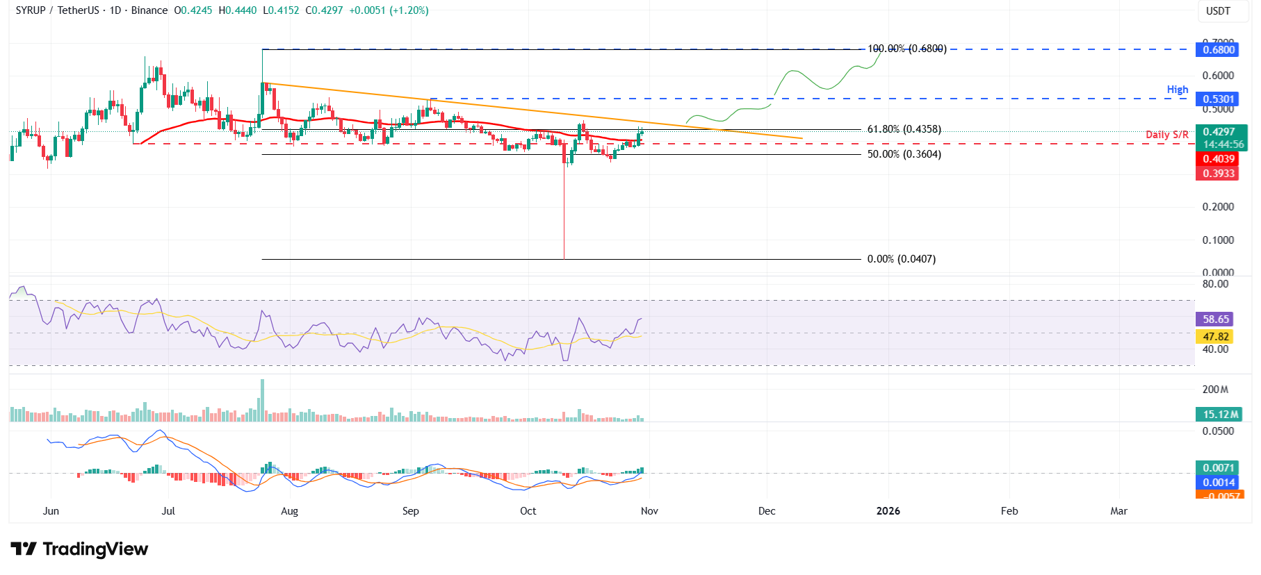 SYRUP/USDT daily chart